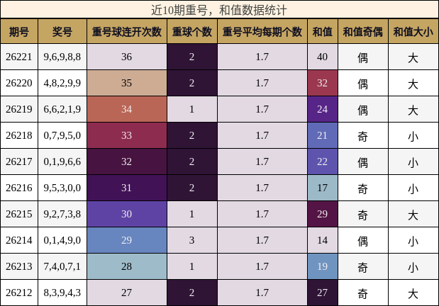 重号分析,和值分析