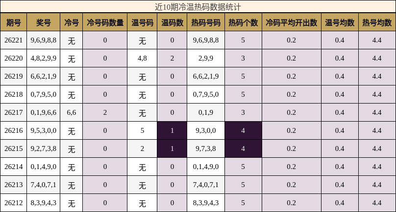 冷温热码分析