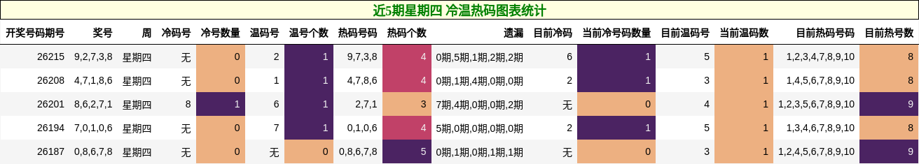近5期星期四 冷温热码图表统计