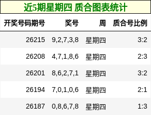 近5期星期四 质合图表统计