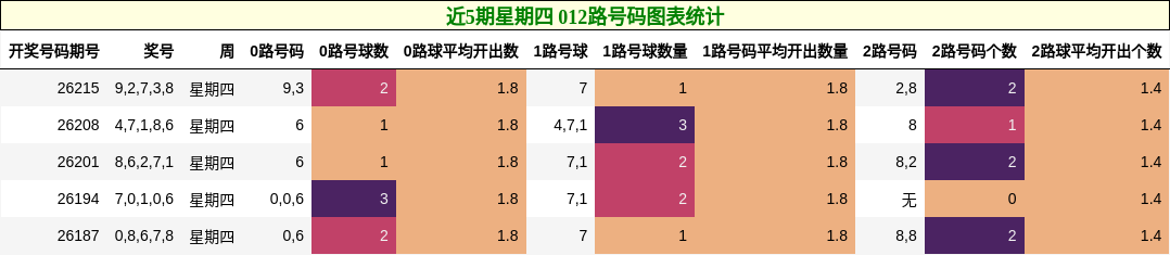 近5期星期四 012路号码图表统计
