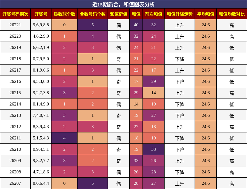质合分析,和值分析