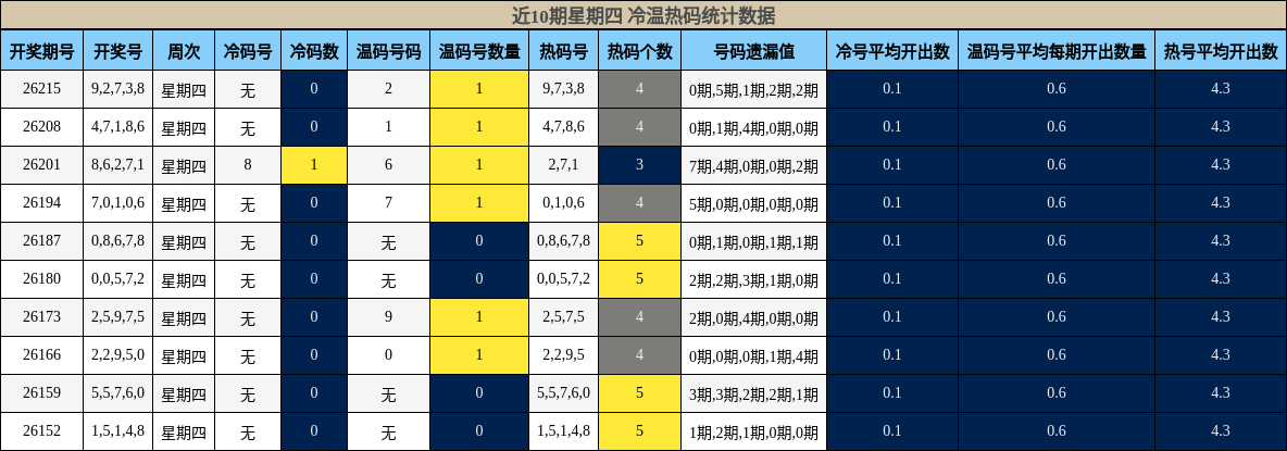 冷温热码分析