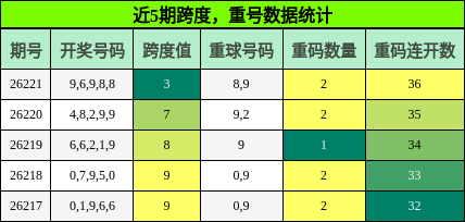 跨度分析，重号分析