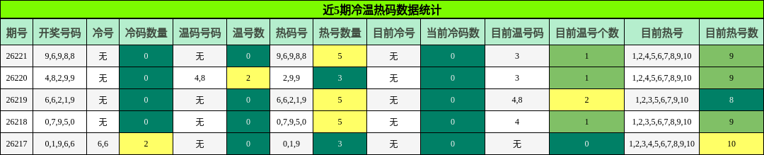 冷温热码分析