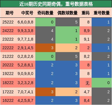奇偶分析,重号分析