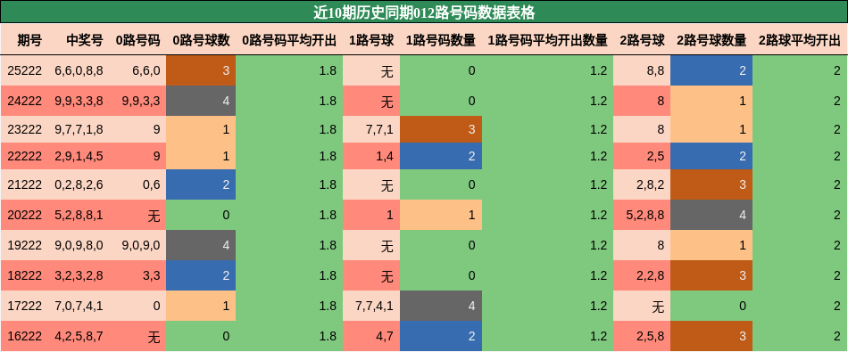 012路号码分析