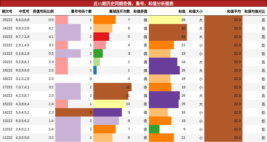 近15期历史同期奇偶，重号，和值分析图表