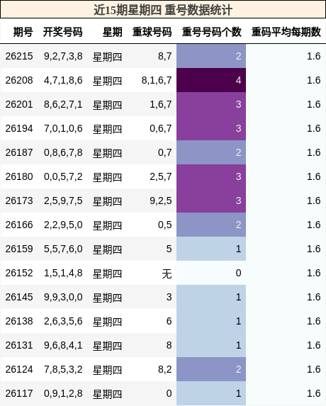 重号分析