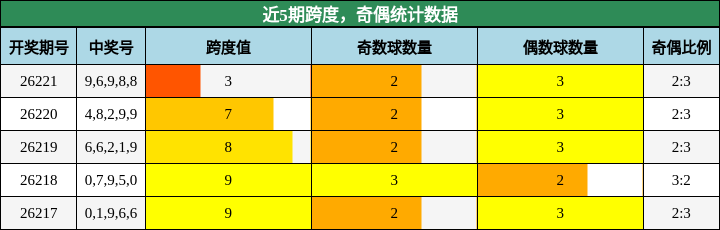 跨度分析，奇偶分析