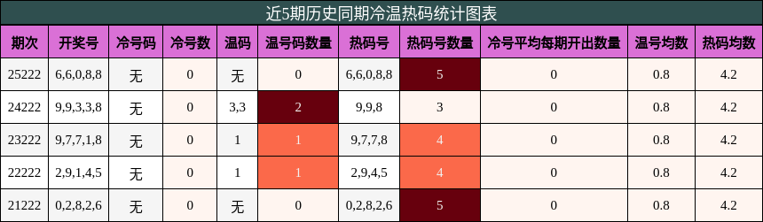 冷温热码分析