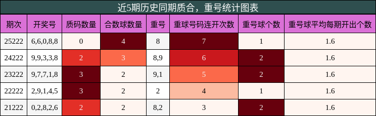 质合分析,重号分析