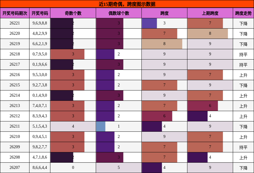 奇偶分析，跨度分析