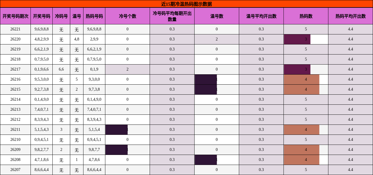 冷温热码分析