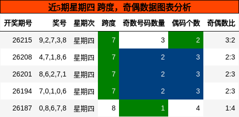 跨度分析，奇偶分析