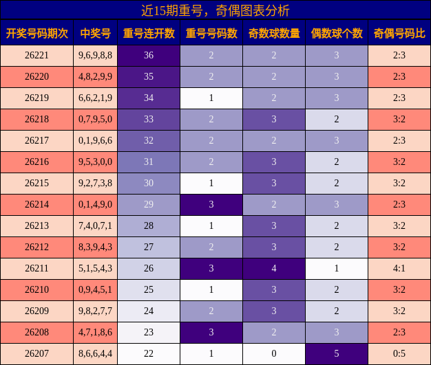 重号分析,奇偶分析