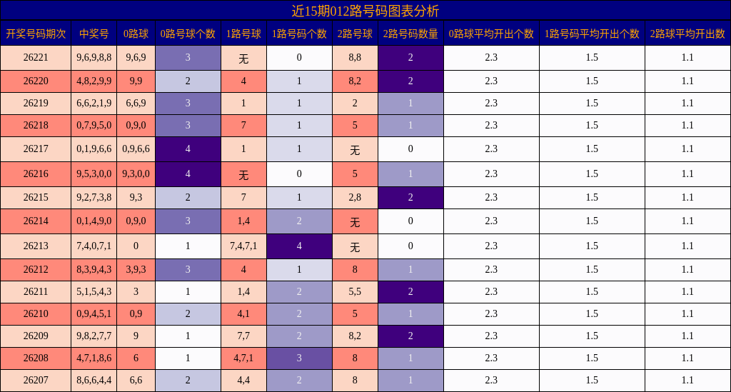 012路号码分析