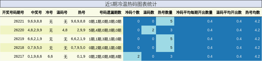 近5期冷温热码图表统计