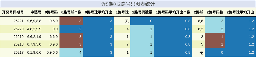 近5期012路号码图表统计