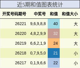 近5期和值图表统计