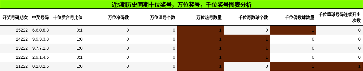 万位奖号分析，千位奖号分析，十位奖号分析