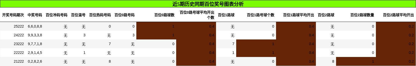 百位奖号分析