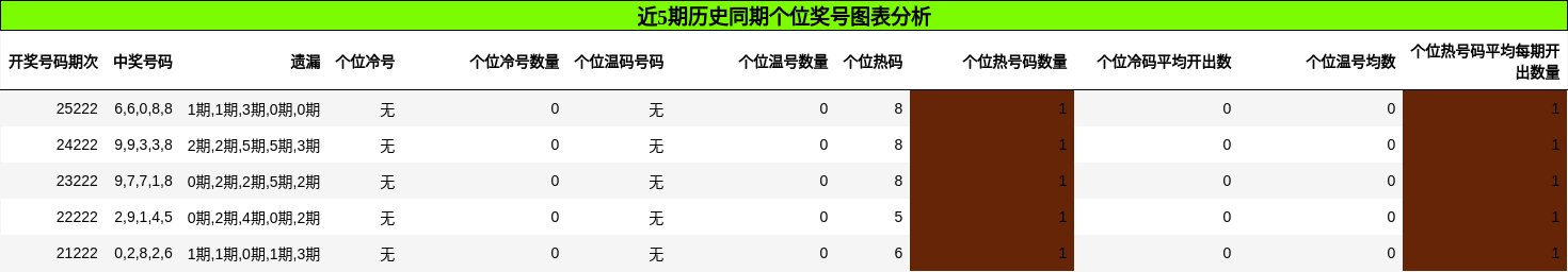 个位奖号分析