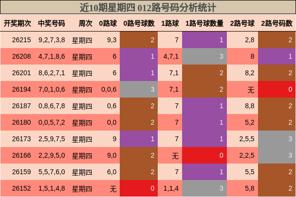 近10期星期四 012路号码分析统计