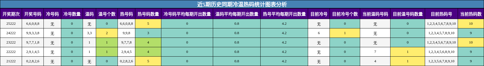 近5期历史同期冷温热码统计图表分析