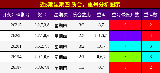 质合分析,重号分析