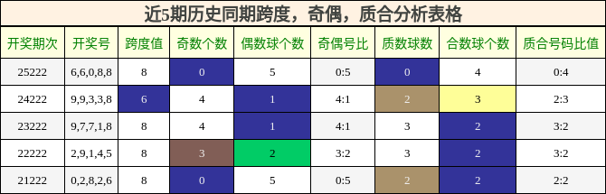 近5期历史同期跨度,奇偶,质合分析表格
