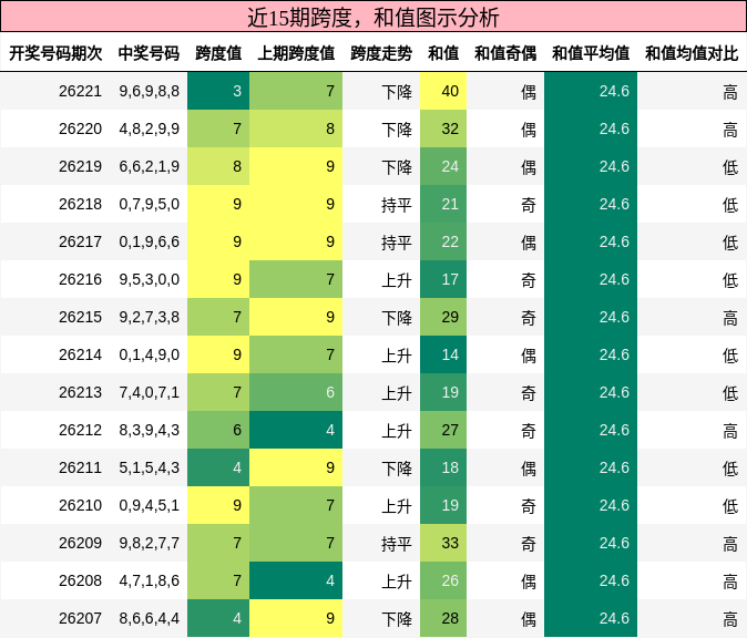跨度分析,和值分析