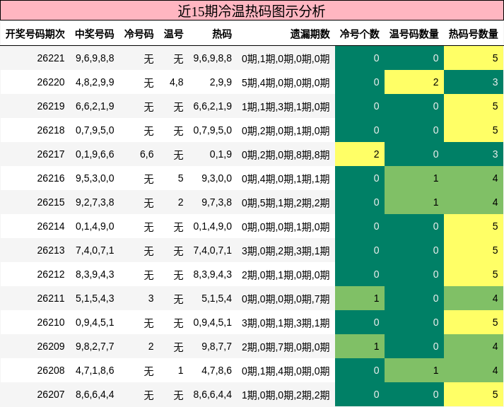 冷温热码分析