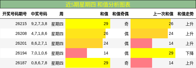 近5期星期四 和值分析图表