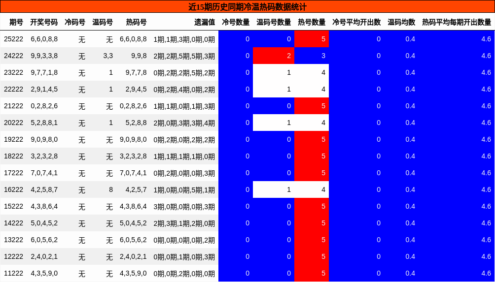 冷温热码分析