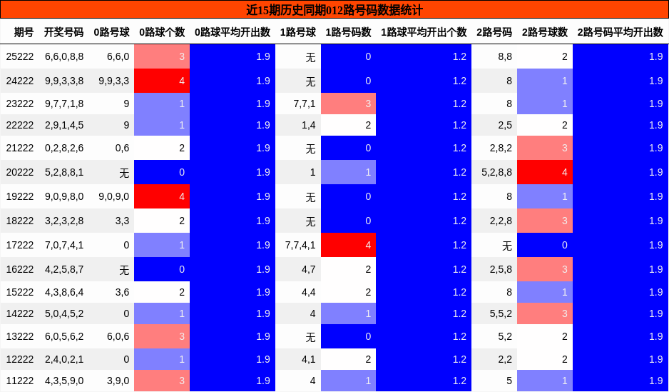 012路号码分析