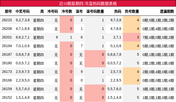 冷温热码分析