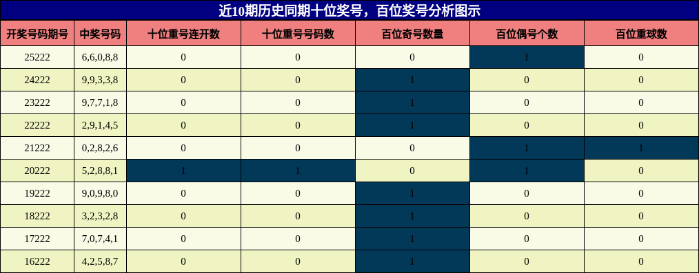 十位奖号分析，百位奖号分析