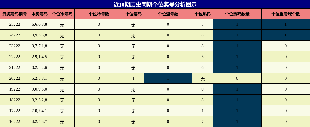 个位奖号分析