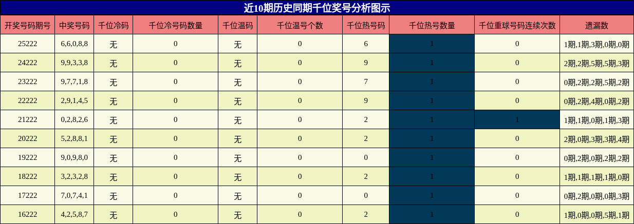 千位奖号分析