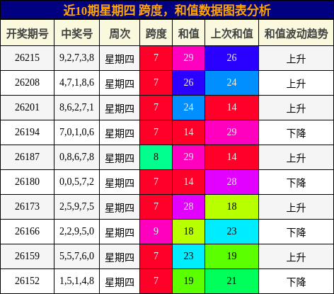 近10期星期四 跨度，和值数据图表分析