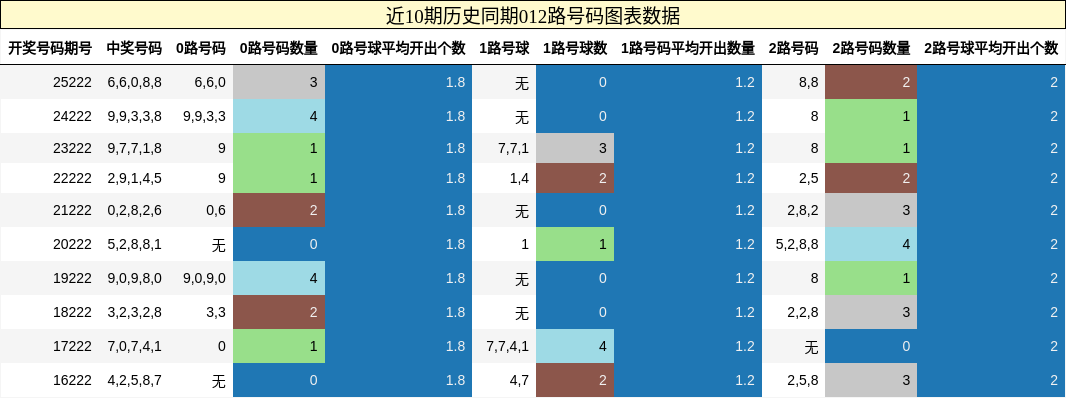 012路号码分析