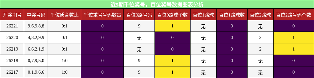 近5期千位奖号,百位奖号数据图表分析