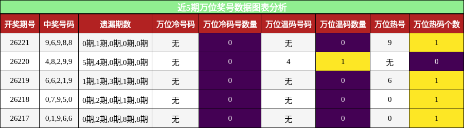 近5期万位奖号数据图表分析