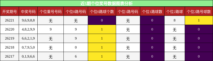 近5期个位奖号数据图表分析
