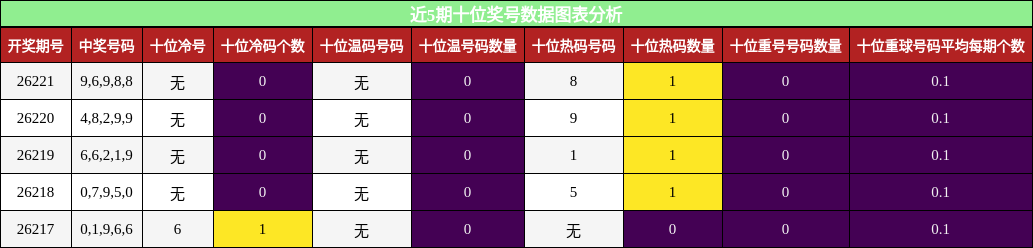 近5期十位奖号数据图表分析