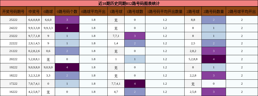 012路号码分析