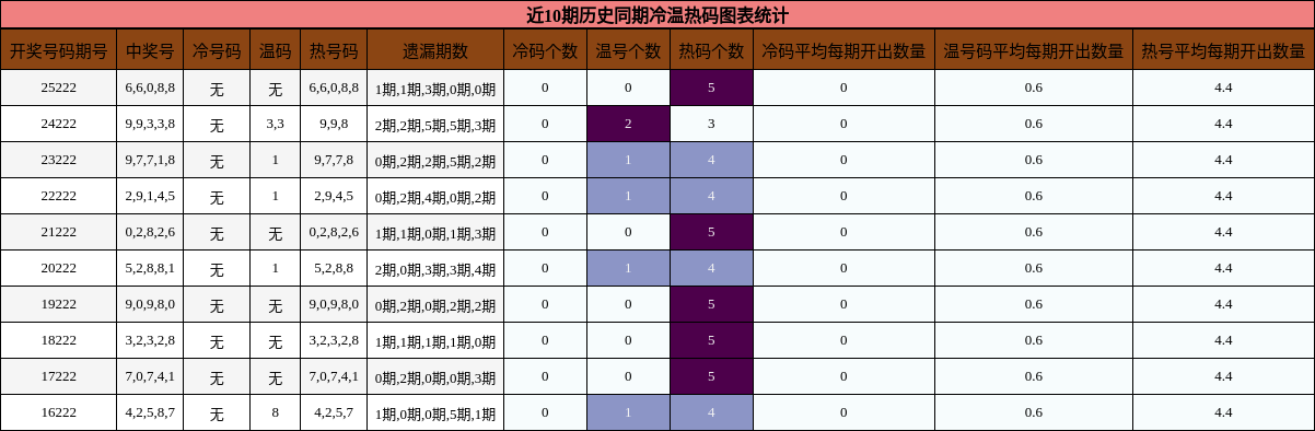 冷温热码分析