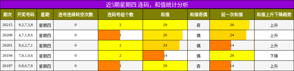 近5期星期四 连码,和值统计分析
