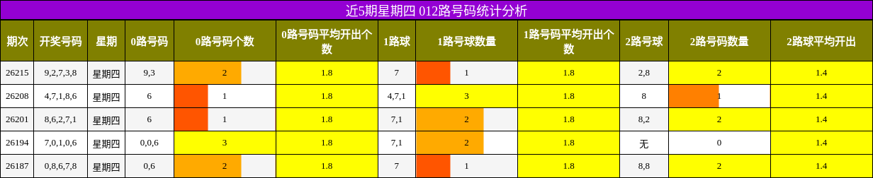 近5期星期四 012路号码统计分析